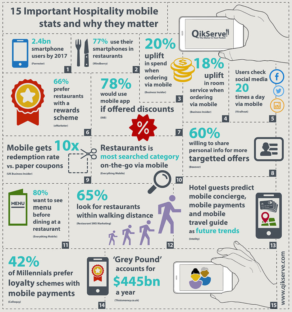 QikServe 15 Hospitality Mobile Stats InfoGraphic