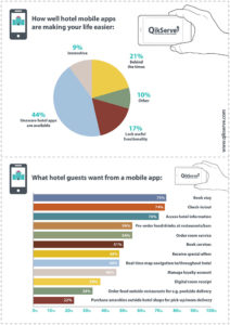 QikServe Hotels Infographic 2016