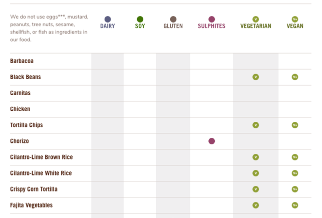 Chipotle food allergies