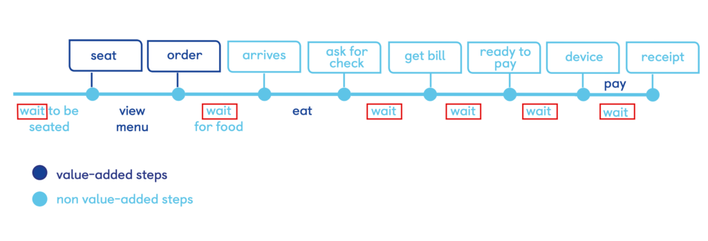 wait times flow diagram